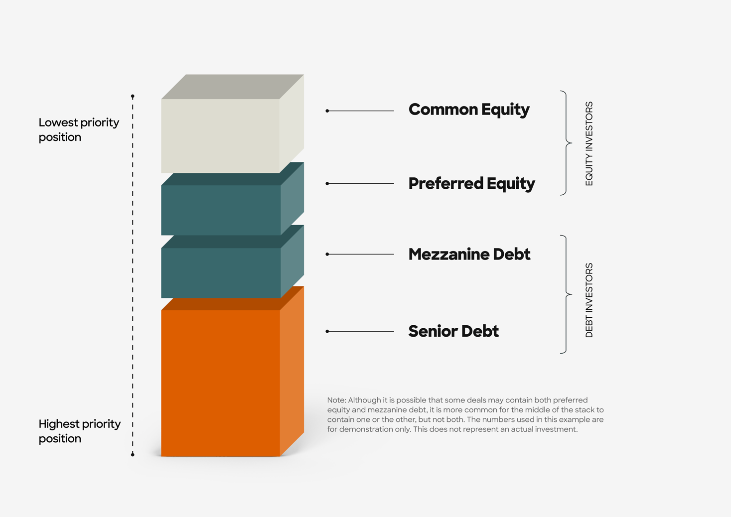  What Is Preferred Equity In Real Estate 